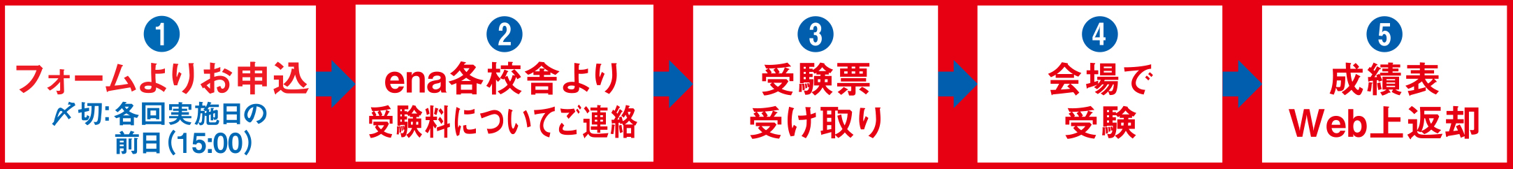 申し込みの流れ