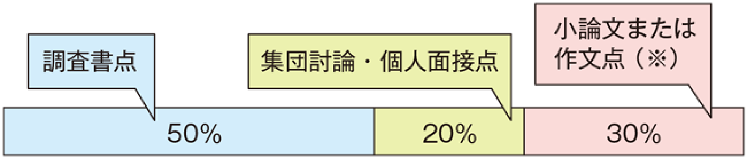 調査書換算方法