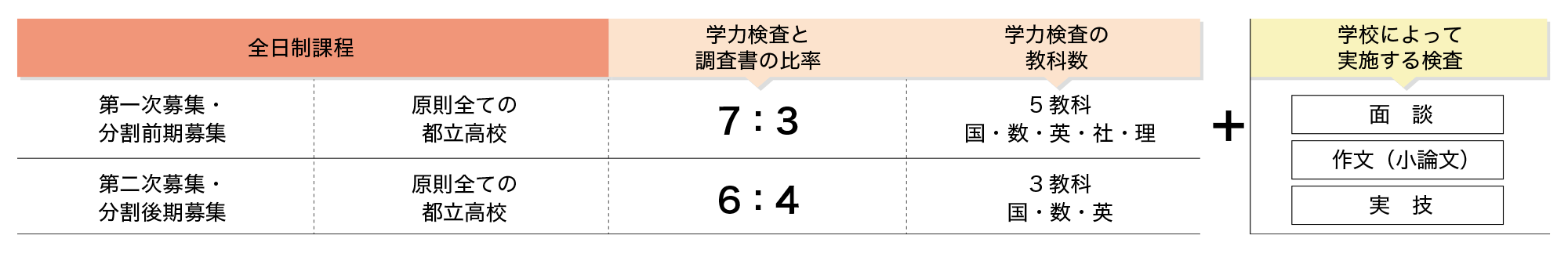 学力検査と調査書比率、学力検査の教科数