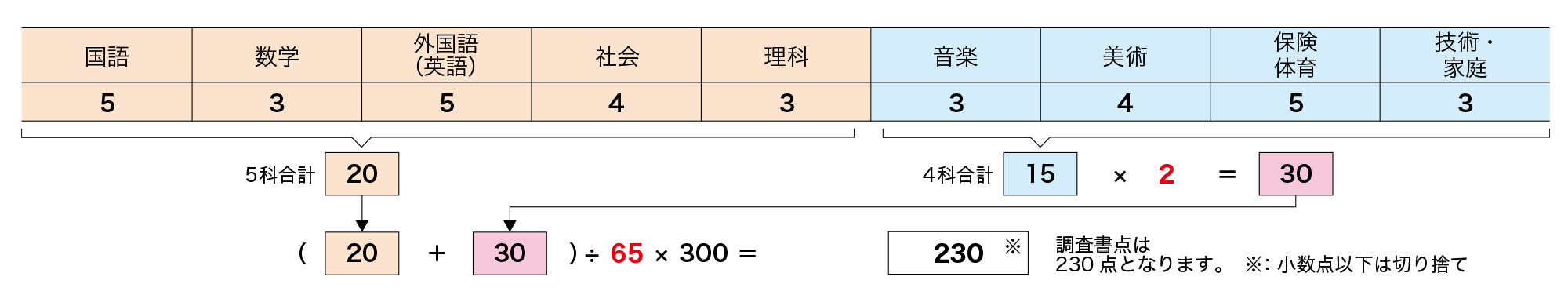 調査書換算方法例）