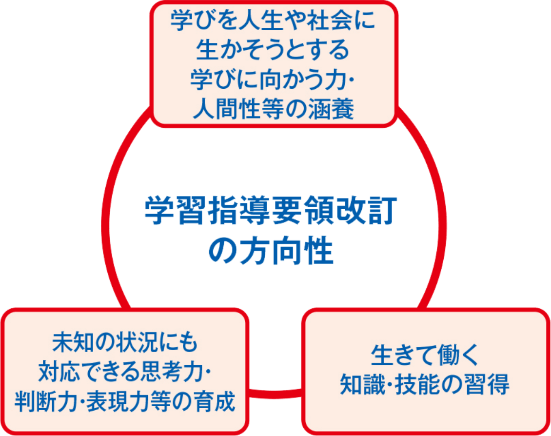 学習指導要領改訂の方向性