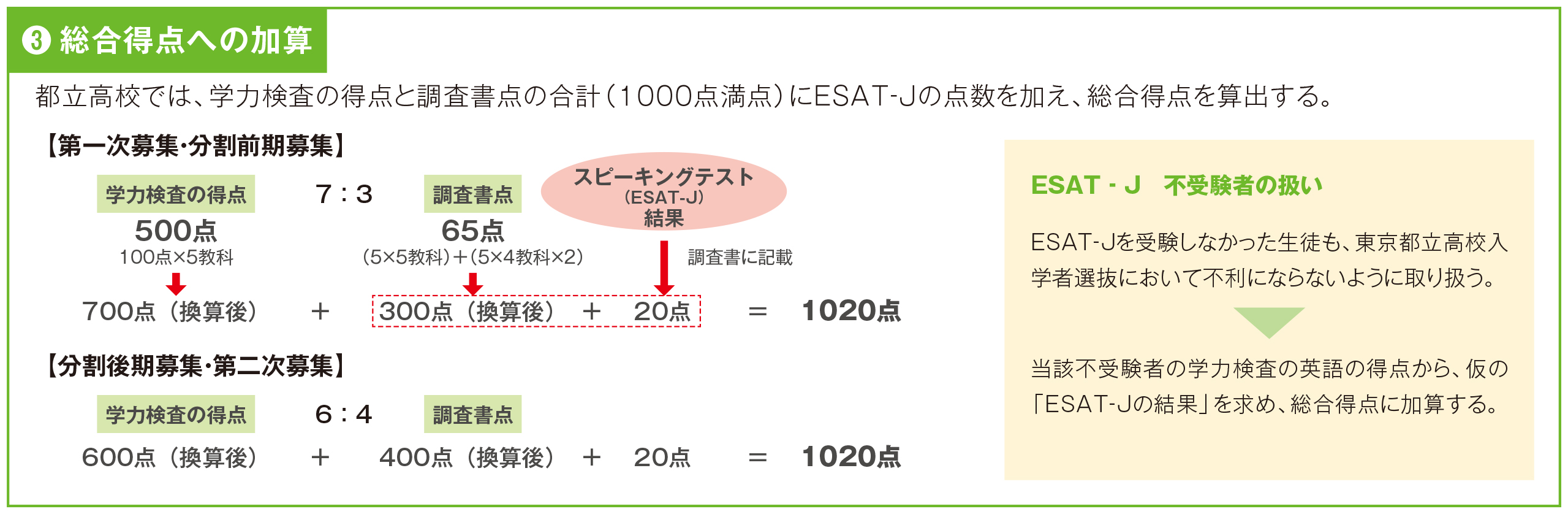 総合得点への加算